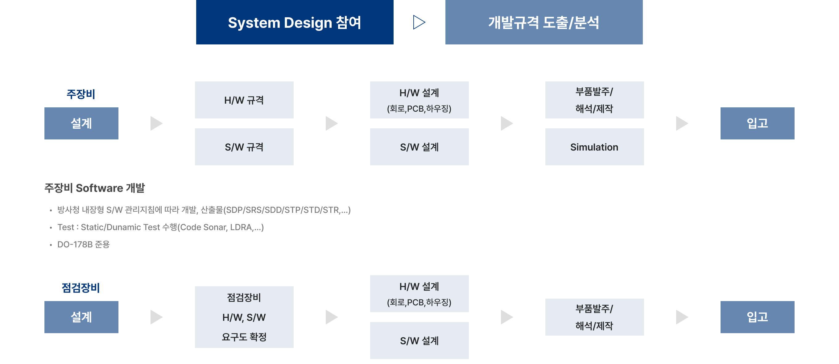 연구개발 및 제조 공정