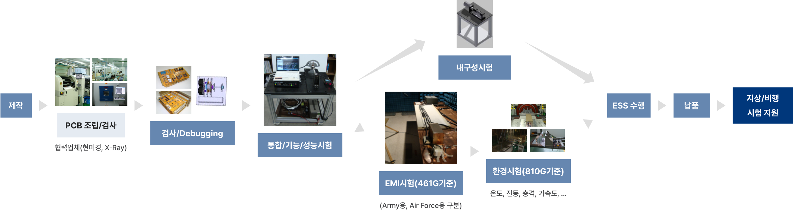 연구개발 및 제조 공정